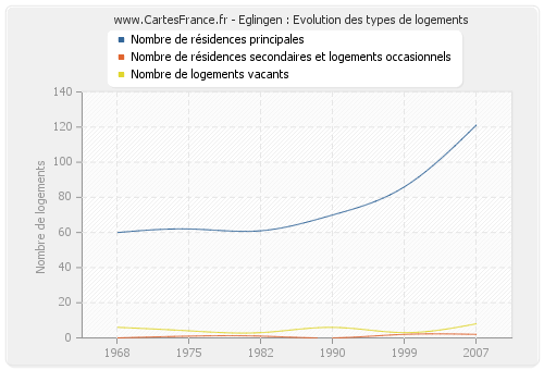 Eglingen : Evolution des types de logements