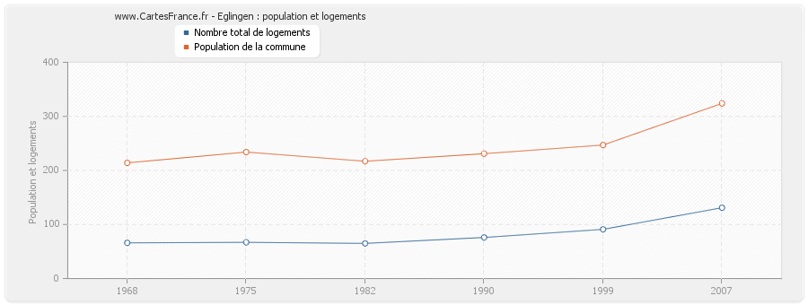 Eglingen : population et logements