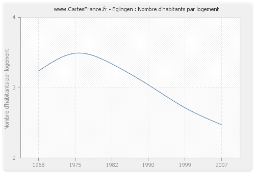 Eglingen : Nombre d'habitants par logement