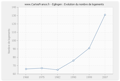 Eglingen : Evolution du nombre de logements