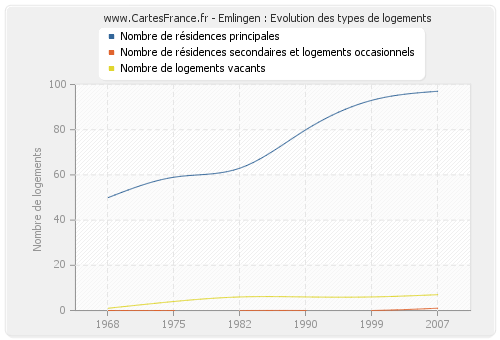 Emlingen : Evolution des types de logements