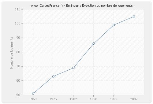 Emlingen : Evolution du nombre de logements