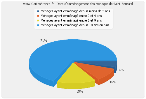 Date d'emménagement des ménages de Saint-Bernard