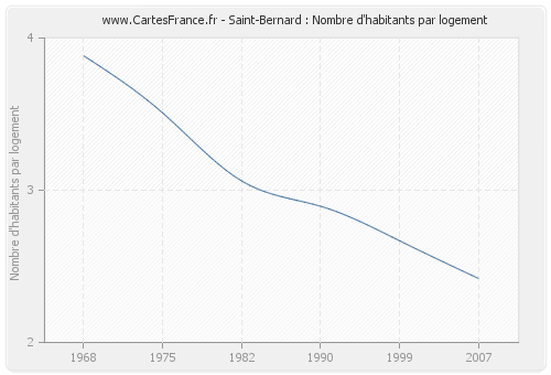 Saint-Bernard : Nombre d'habitants par logement