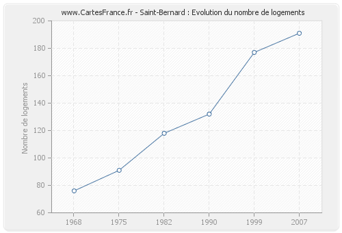 Saint-Bernard : Evolution du nombre de logements