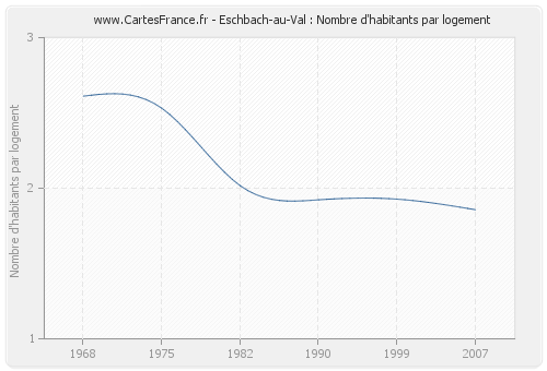 Eschbach-au-Val : Nombre d'habitants par logement