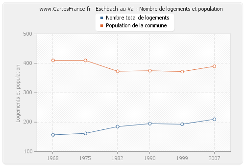 Eschbach-au-Val : Nombre de logements et population