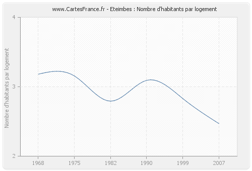 Eteimbes : Nombre d'habitants par logement