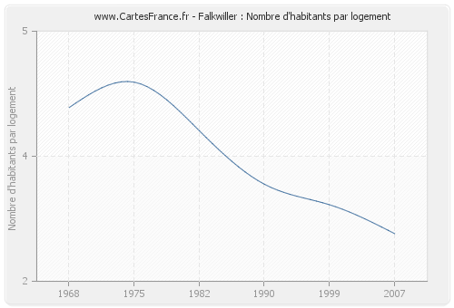 Falkwiller : Nombre d'habitants par logement