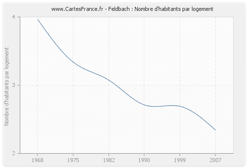 Feldbach : Nombre d'habitants par logement