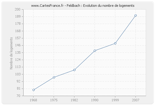 Feldbach : Evolution du nombre de logements