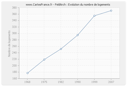 Feldkirch : Evolution du nombre de logements