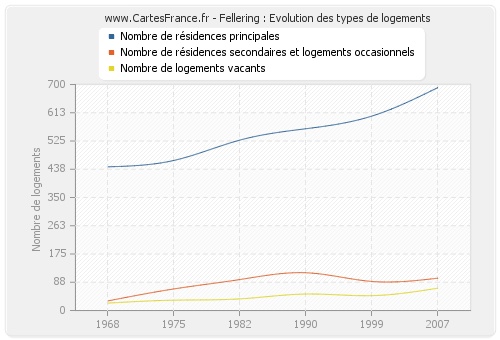 Fellering : Evolution des types de logements