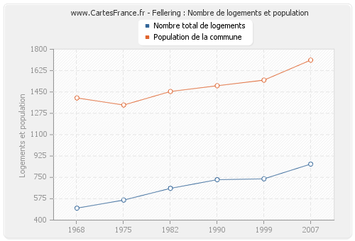 Fellering : Nombre de logements et population