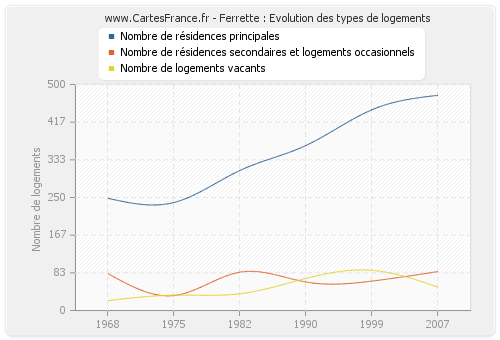 Ferrette : Evolution des types de logements