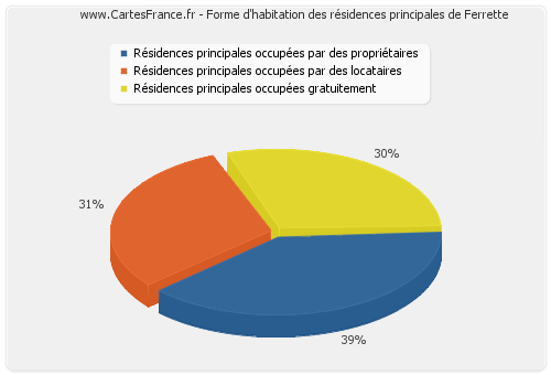 Forme d'habitation des résidences principales de Ferrette