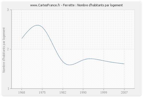 Ferrette : Nombre d'habitants par logement