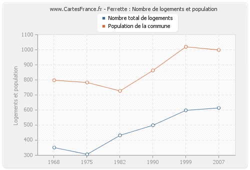 Ferrette : Nombre de logements et population