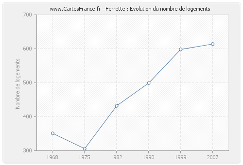 Ferrette : Evolution du nombre de logements