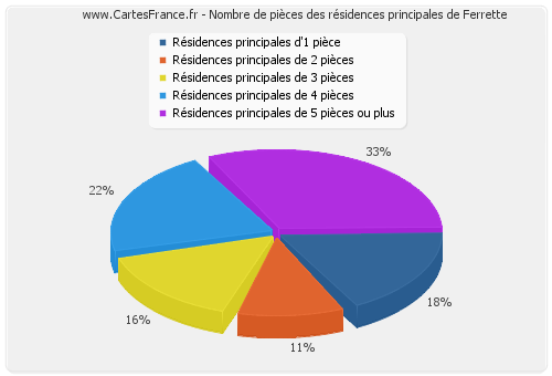 Nombre de pièces des résidences principales de Ferrette