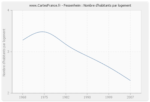 Fessenheim : Nombre d'habitants par logement