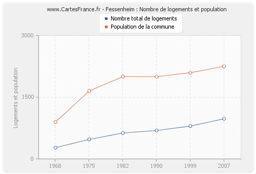 Fessenheim : Nombre de logements et population