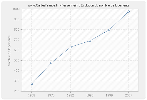 Fessenheim : Evolution du nombre de logements