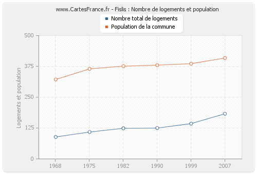 Fislis : Nombre de logements et population