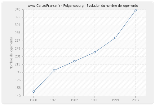 Folgensbourg : Evolution du nombre de logements