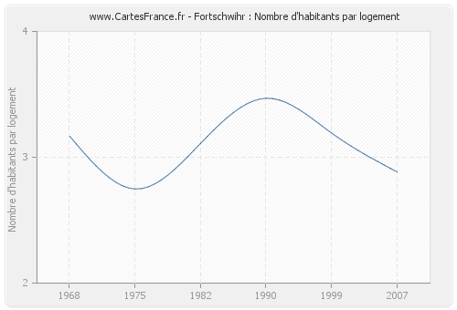 Fortschwihr : Nombre d'habitants par logement