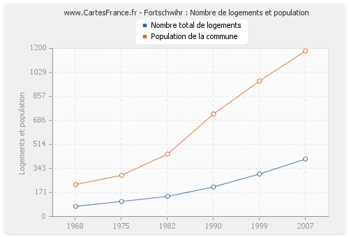 Fortschwihr : Nombre de logements et population