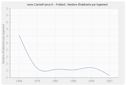 Fréland : Nombre d'habitants par logement