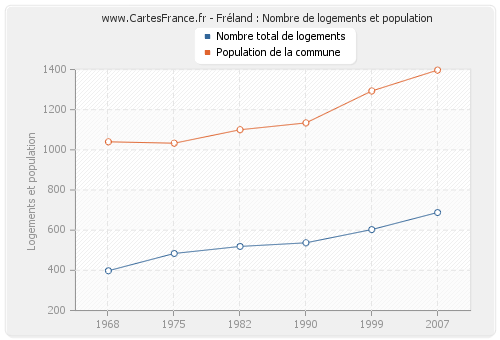 Fréland : Nombre de logements et population