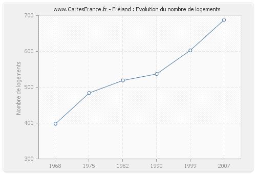 Fréland : Evolution du nombre de logements