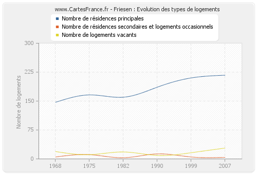 Friesen : Evolution des types de logements