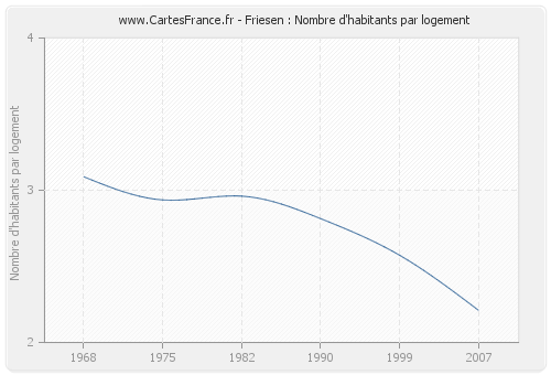 Friesen : Nombre d'habitants par logement