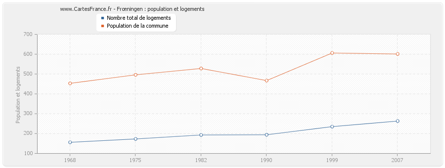 Frœningen : population et logements