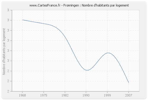 Frœningen : Nombre d'habitants par logement