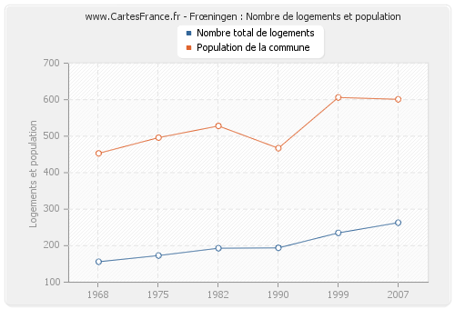 Frœningen : Nombre de logements et population