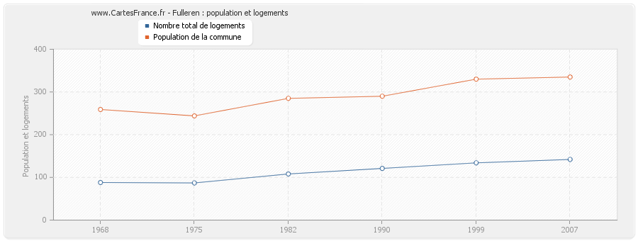 Fulleren : population et logements