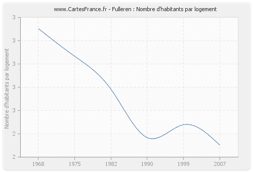 Fulleren : Nombre d'habitants par logement