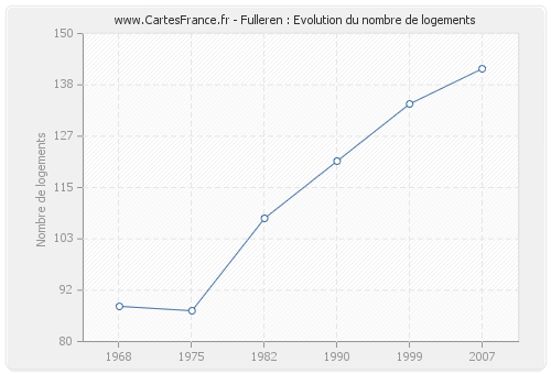 Fulleren : Evolution du nombre de logements