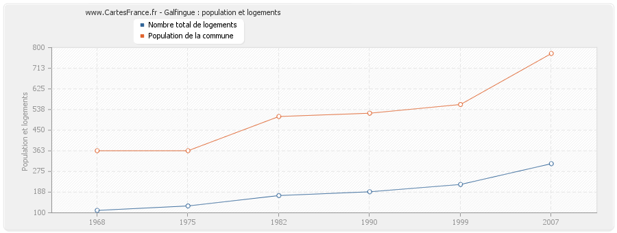 Galfingue : population et logements