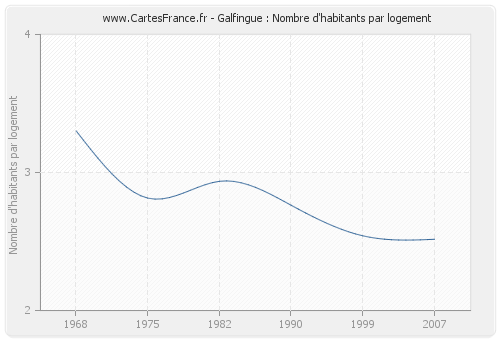 Galfingue : Nombre d'habitants par logement