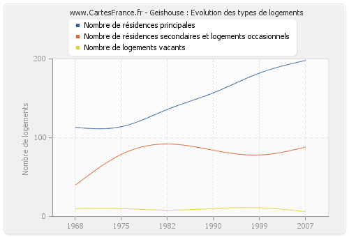 Geishouse : Evolution des types de logements