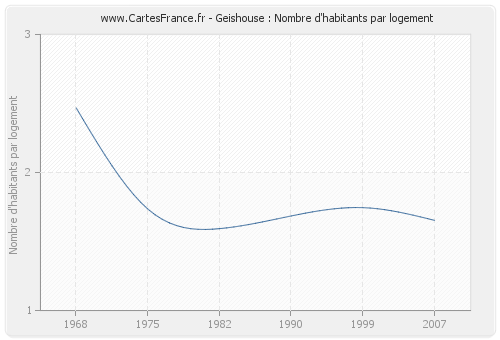 Geishouse : Nombre d'habitants par logement