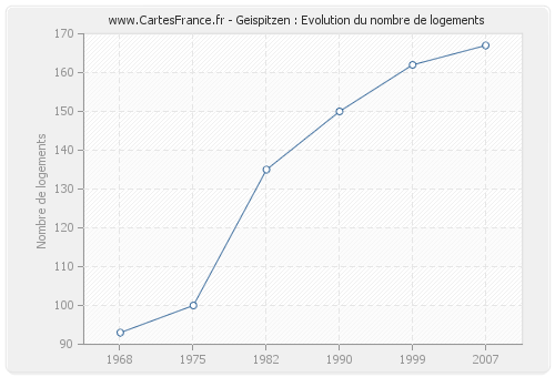 Geispitzen : Evolution du nombre de logements