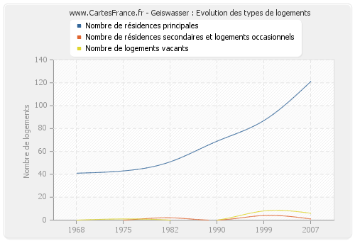 Geiswasser : Evolution des types de logements