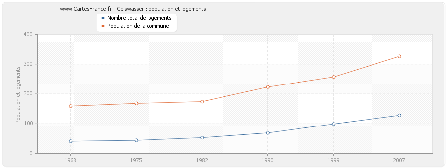 Geiswasser : population et logements