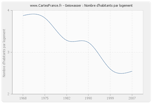 Geiswasser : Nombre d'habitants par logement